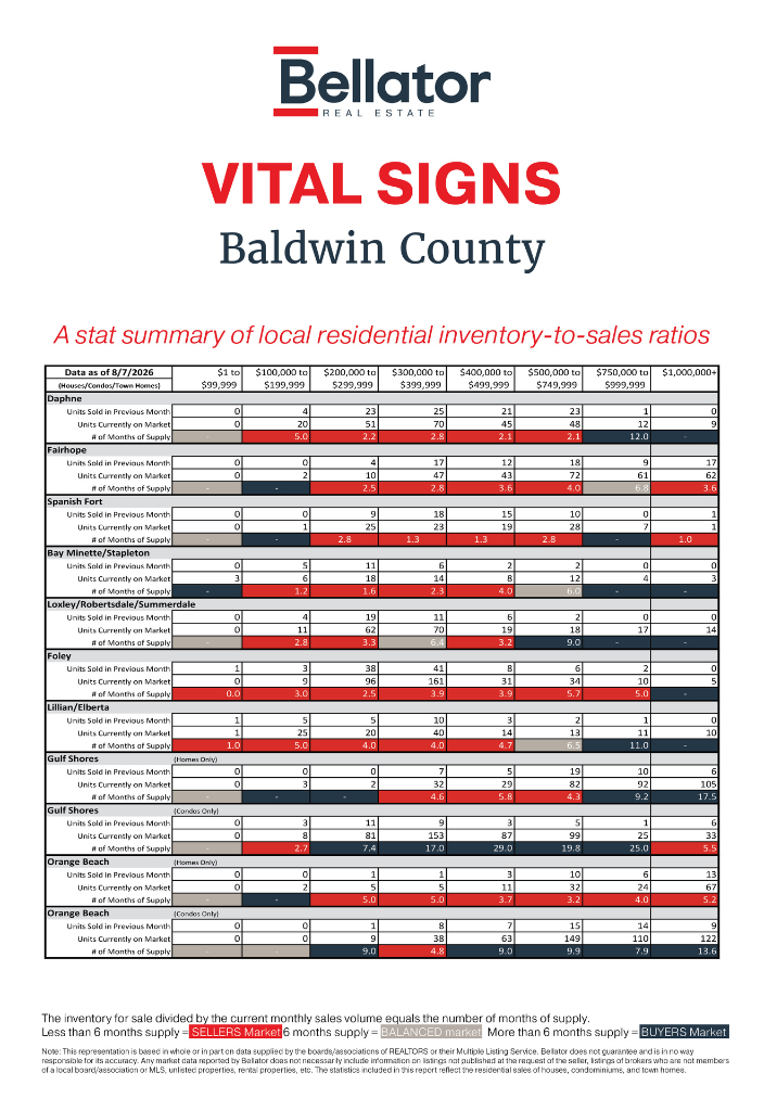 Baldwin July 2026 Alabama Gulf Coast Real Estate Stats | Bellator Real Estate