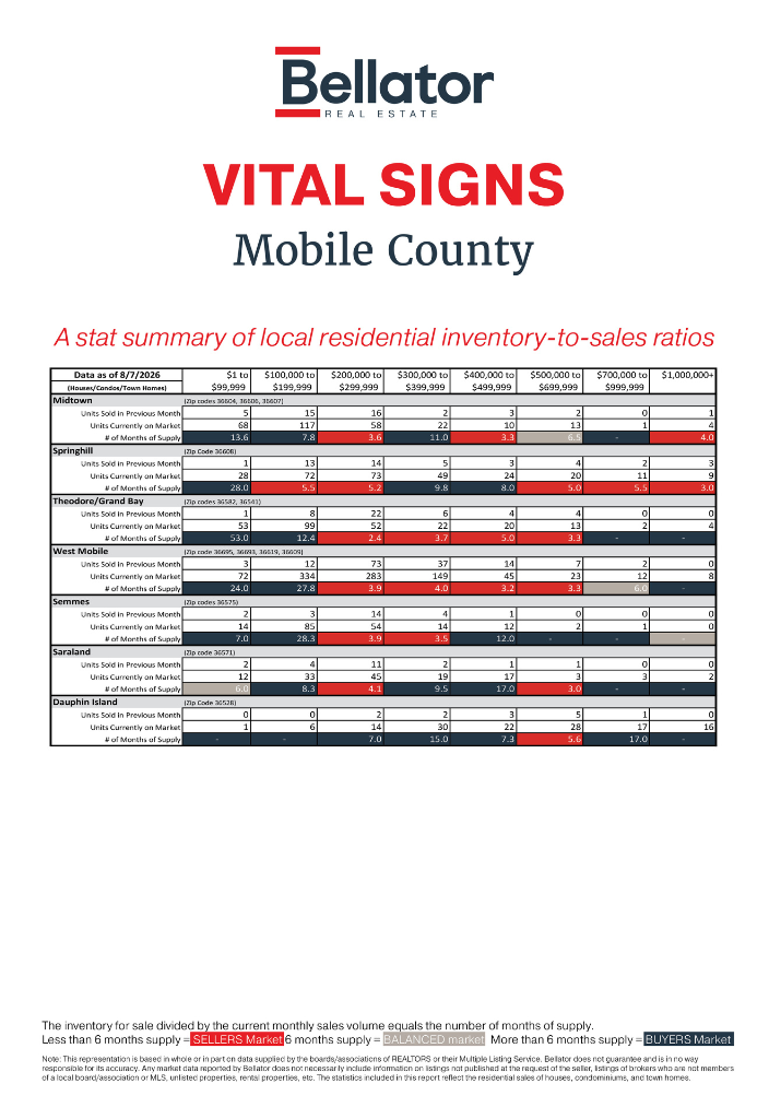 Mobile July 2026 Alabama Gulf Coast Real Estate Stats | Bellator Real Estate