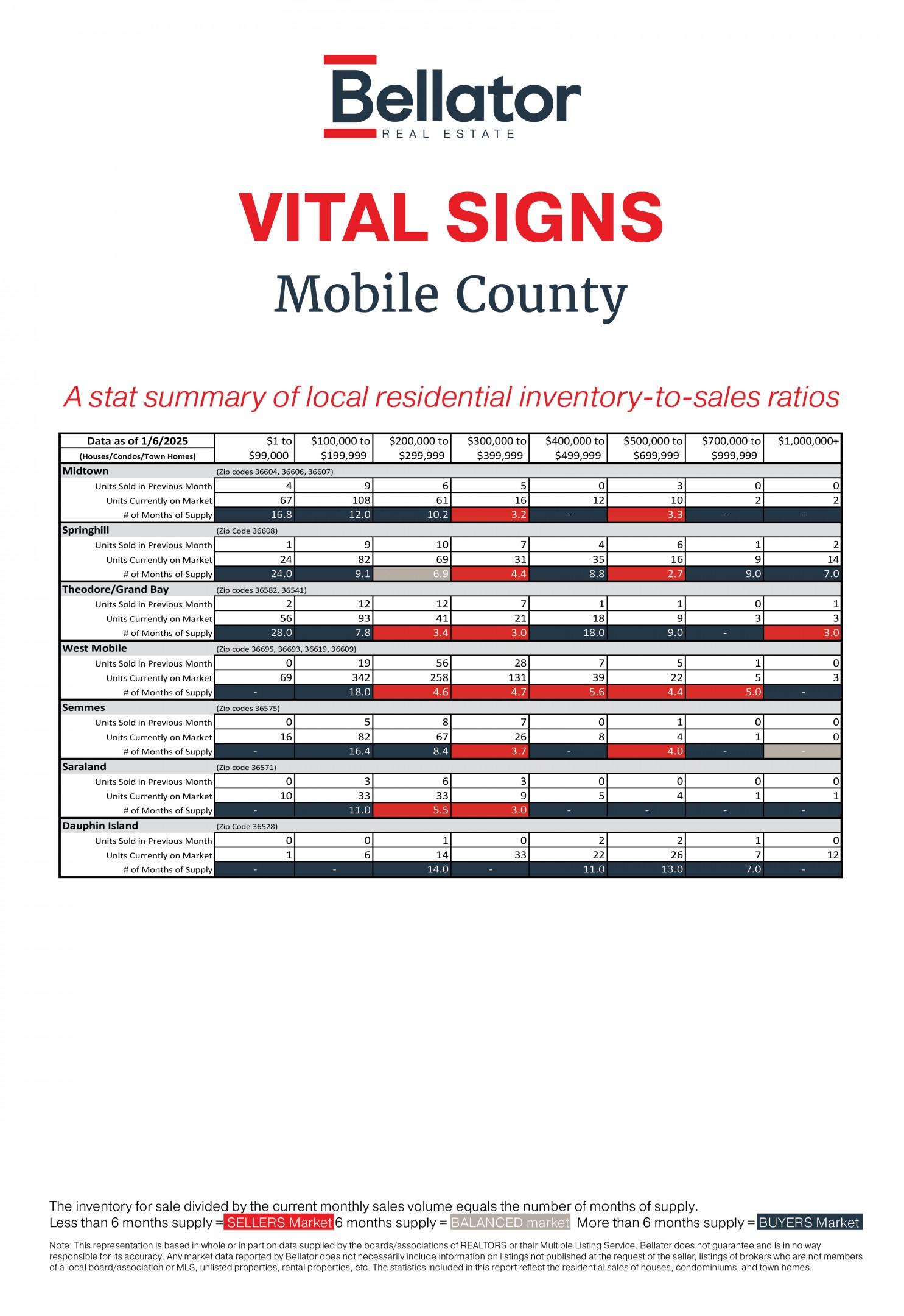 Mobile County December 2025 Alabama Gulf Coast Real Estate Stats | Bellator Real Estate 1